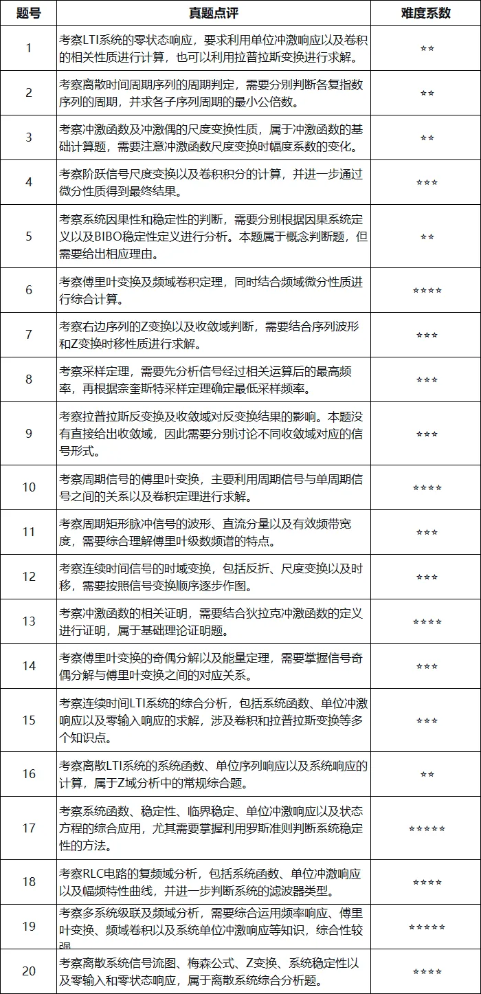 【信号真题解析领取】2023年重庆邮电大学801《信号与系统》-第1张图片-四季读书网