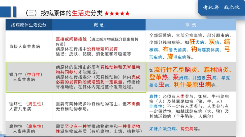26年执兽考试【B卷】真题回忆版 (第二弹)-第37张图片-四季读书网 26年执兽考试【B卷】真题回忆版 (第二弹)-第37张图片-四季读书网