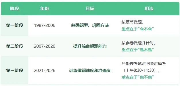 考研数学真题怎么刷?-第1张图片-四季读书网
