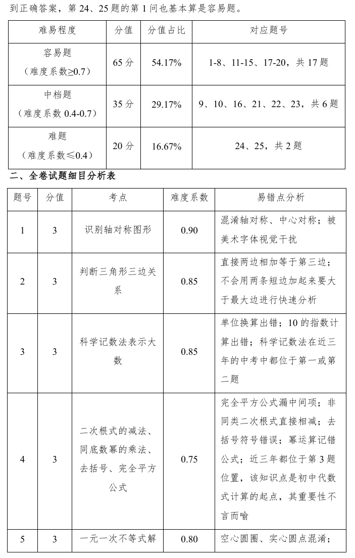 【首发】长沙市2026年中考数学试卷分析报告(智能分析,人工精修,一家之言,不足为训)-第2张图片-四季读书网