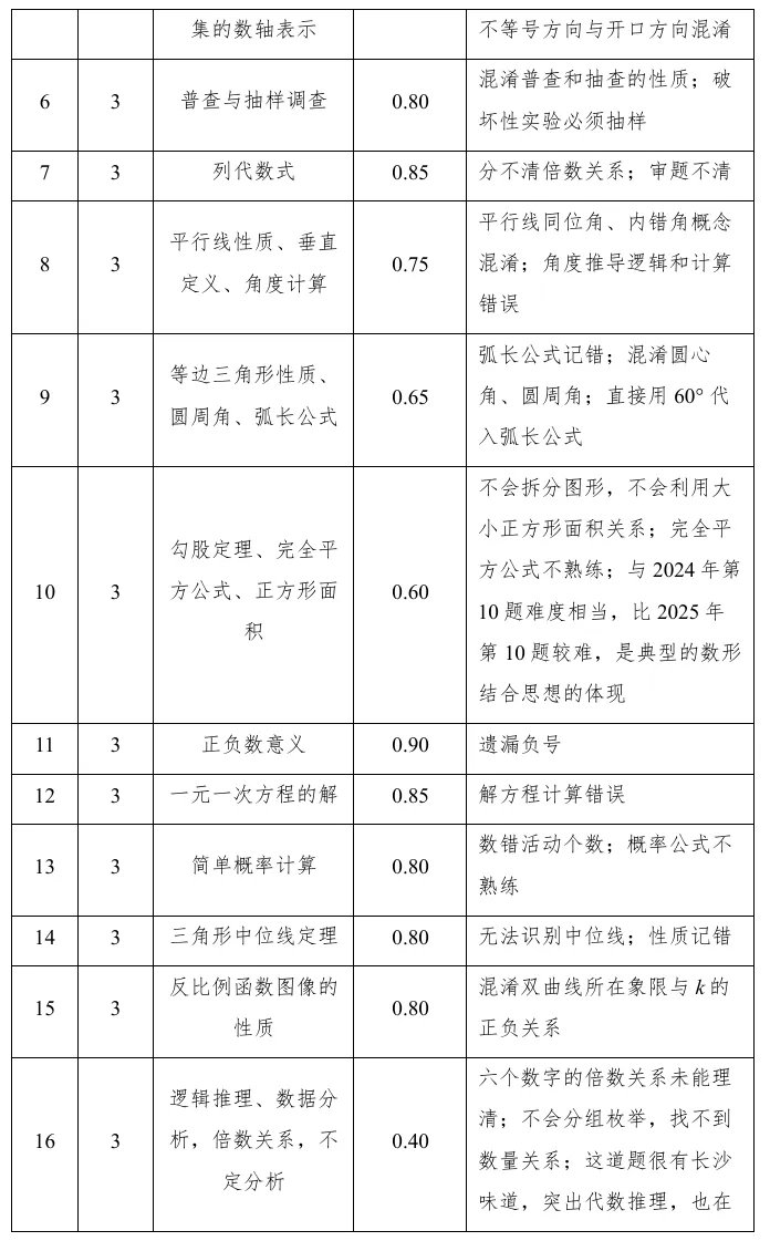 【首发】长沙市2026年中考数学试卷分析报告(智能分析,人工精修,一家之言,不足为训)-第3张图片-四季读书网