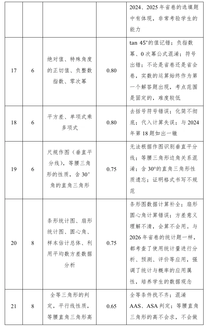 【首发】长沙市2026年中考数学试卷分析报告(智能分析,人工精修,一家之言,不足为训)-第4张图片-四季读书网