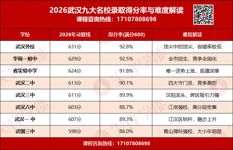 7.124%!2026武汉中考九大名高录取率出炉!考上九大名高到底有多难?-第4张图片-四季读书网 7.124%!2026武汉中考九大名高录取率出炉!考上九大名高到底有多难?-第4张图片-四季读书网