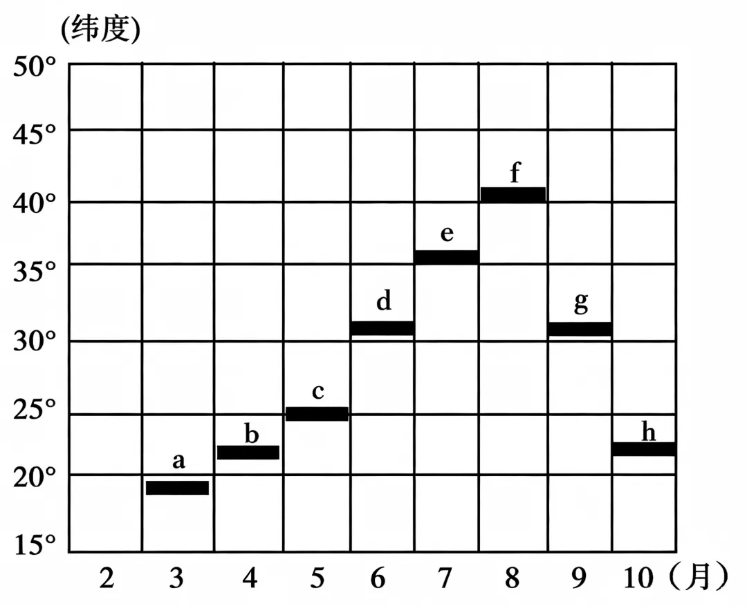 打卡真题|我国东部锋面雨带(Day 120)-第5张图片-四季读书网 打卡真题|我国东部锋面雨带(Day 120)-第5张图片-四季读书网