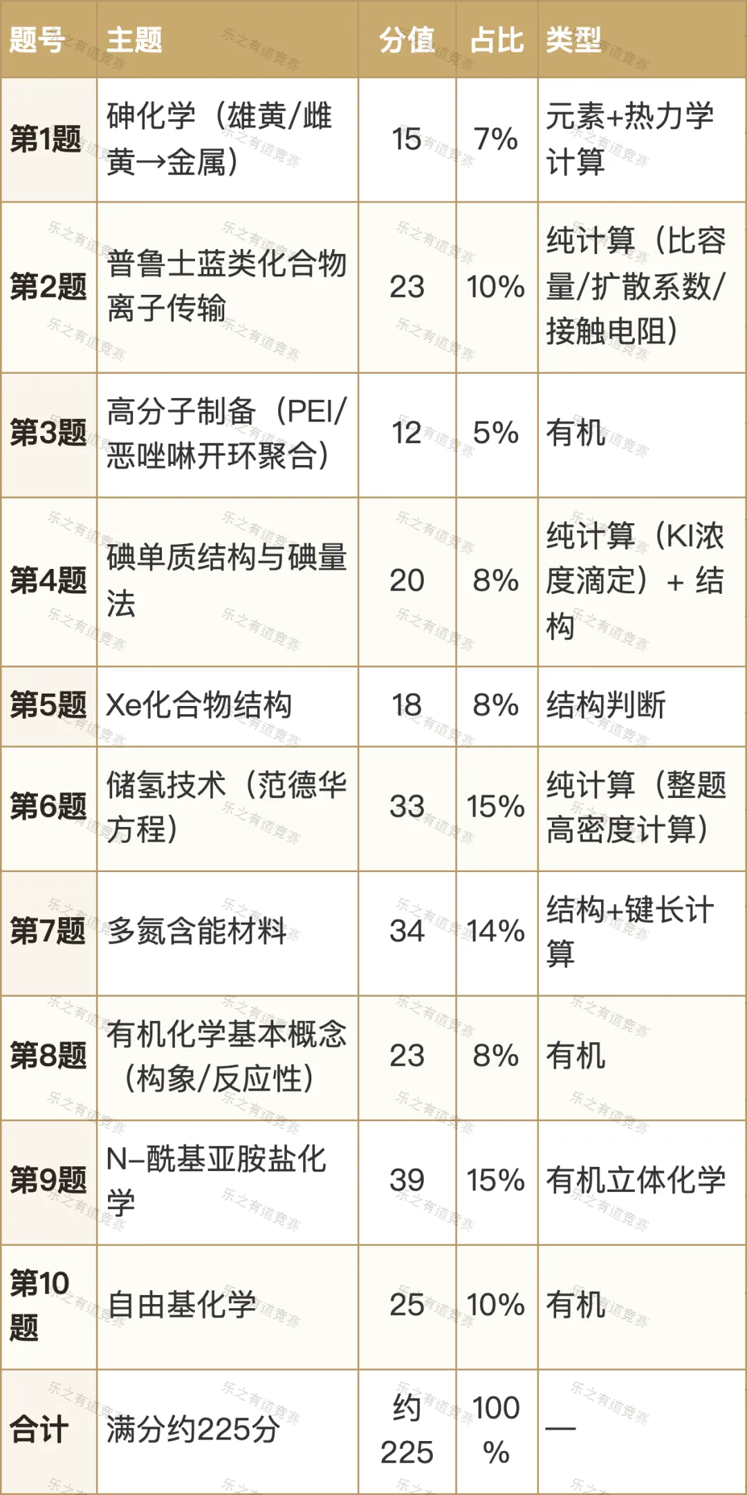 化学国初近3年真题分值拆解:告诉你为什么最后11天只做3件事-第1张图片-四季读书网 化学国初近3年真题分值拆解:告诉你为什么最后11天只做3件事-第1张图片-四季读书网