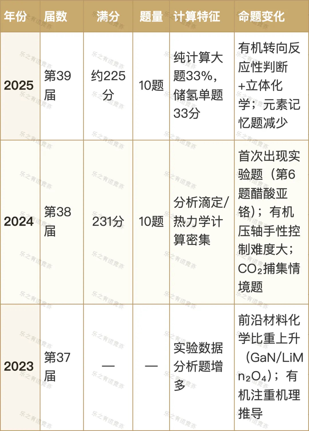 化学国初近3年真题分值拆解:告诉你为什么最后11天只做3件事-第2张图片-四季读书网 化学国初近3年真题分值拆解:告诉你为什么最后11天只做3件事-第2张图片-四季读书网