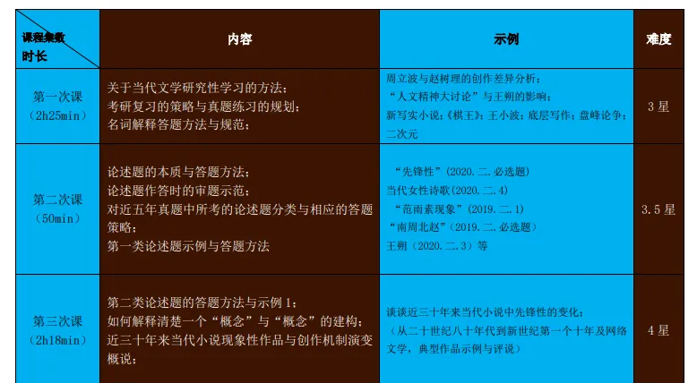 文学考研真题解析:北大中国当代文学真题课|北大硕士主讲,全网独家-第3张图片-四季读书网