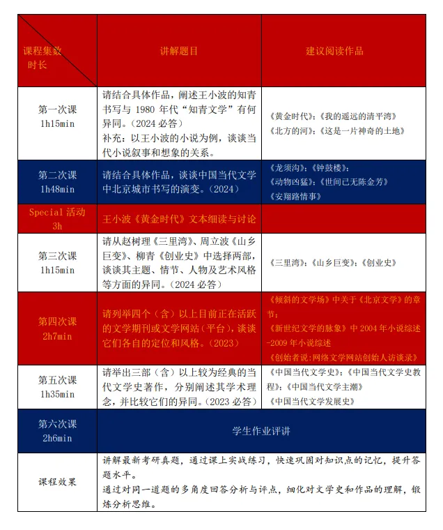 文学考研真题解析:北大中国当代文学真题课|北大硕士主讲,全网独家-第7张图片-四季读书网