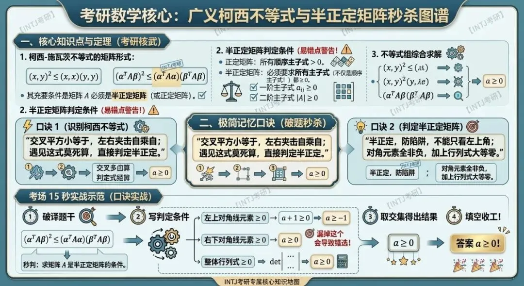 半正定矩阵_数一填空15_考研真题2024-第1张图片-四季读书网
