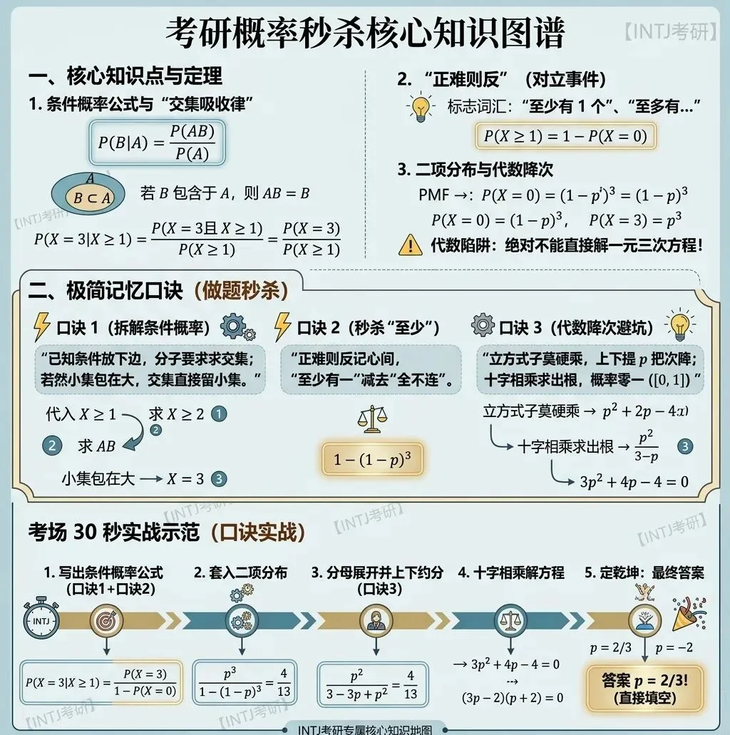 二项分布_数一填空16_考研真题2024-第1张图片-四季读书网