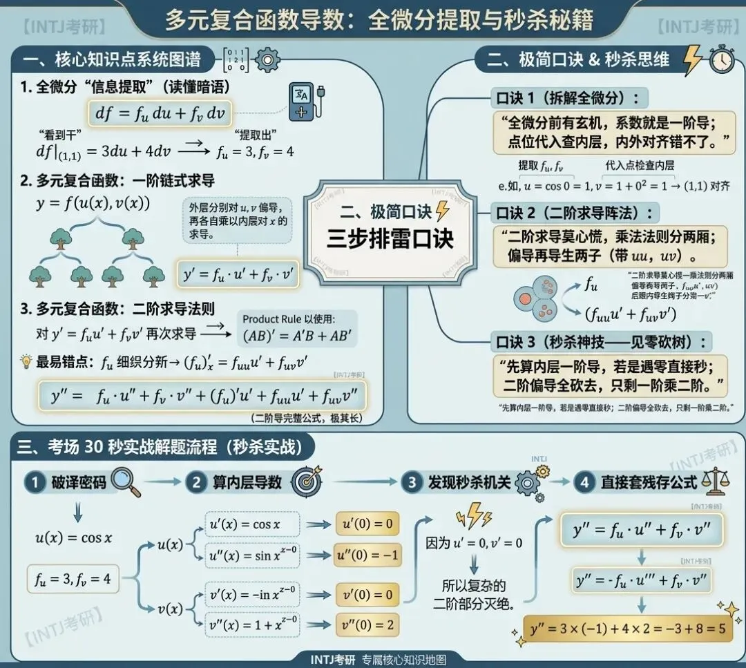 链式法则全微分_数一填空12_考研真题2024-第1张图片-四季读书网