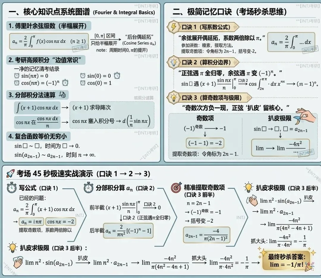 傅里叶级数_数一填空13_考研真题2024-第1张图片-四季读书网