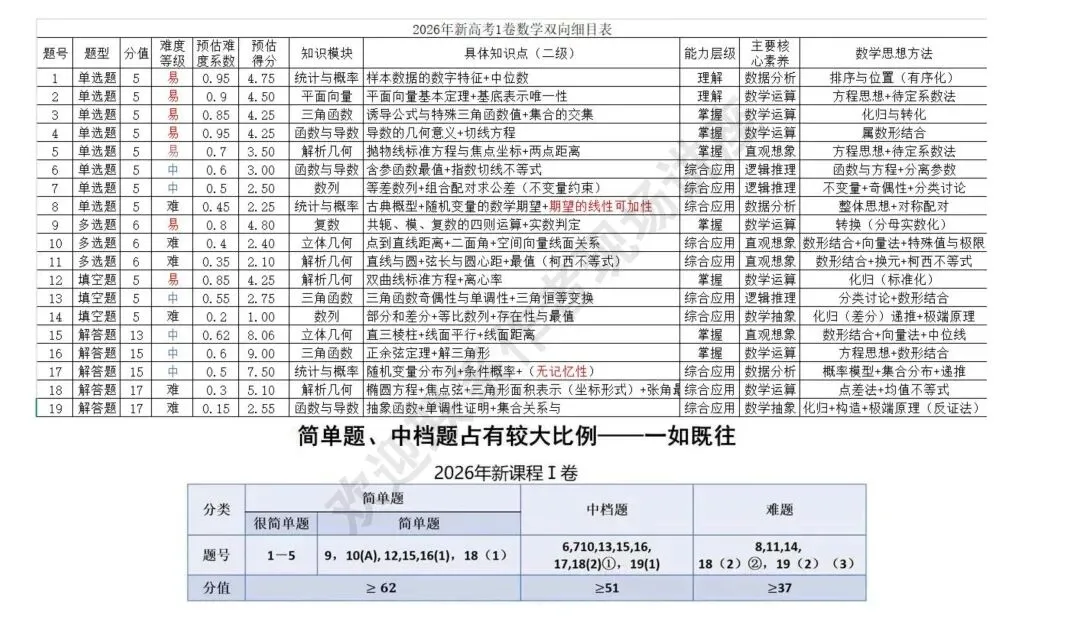 备考讲座:2026年高考数学全国Ⅰ卷试卷评析及2027届备考策略-第38张图片-四季读书网