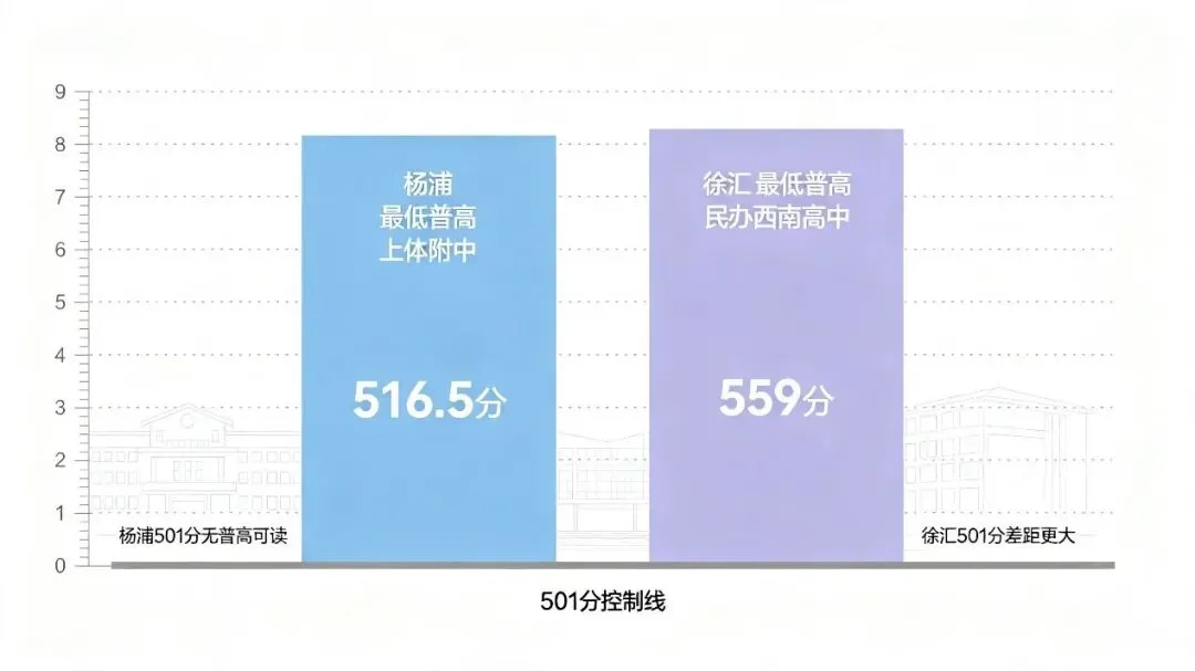 501分只是“假门槛”!2026上海中考各档次高中实际要多少分?-第2张图片-四季读书网 501分只是“假门槛”!2026上海中考各档次高中实际要多少分?-第2张图片-四季读书网