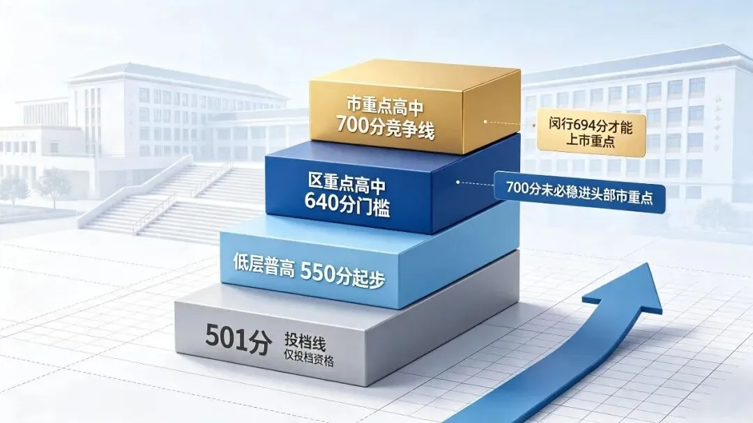 501分只是“假门槛”!2026上海中考各档次高中实际要多少分?-第3张图片-四季读书网 501分只是“假门槛”!2026上海中考各档次高中实际要多少分?-第3张图片-四季读书网
