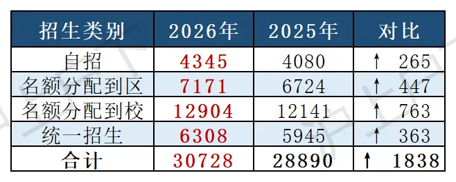 2026年上海中考解析,考上市重点高中的有多少人?区重录取率盘点分析,高中招生情况真实揭秘!-第8张图片-四季读书网