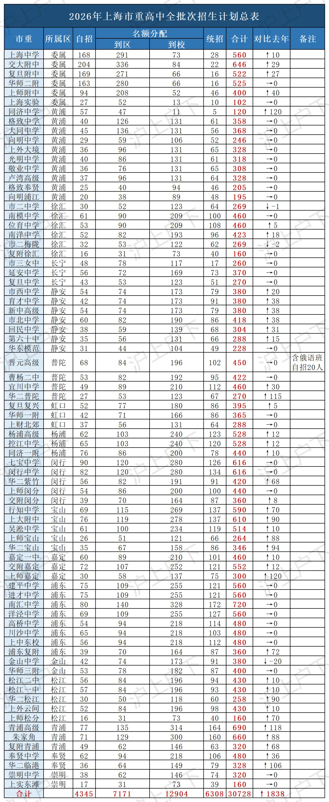 2026年上海中考解析,考上市重点高中的有多少人?区重录取率盘点分析,高中招生情况真实揭秘!-第9张图片-四季读书网