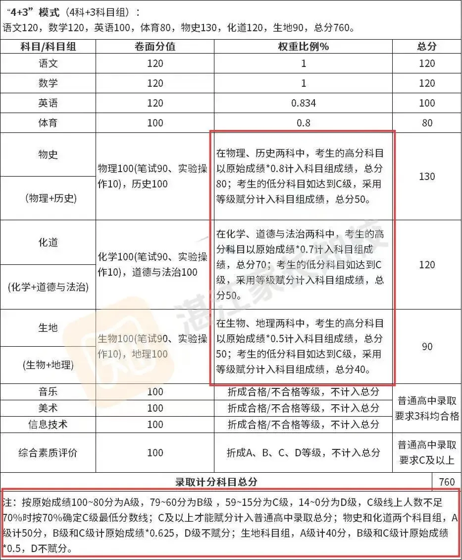 今年中考750+成绩单长这样?快来沾喜气!附高中各科目标分拆解-第7张图片-四季读书网 今年中考750+成绩单长这样?快来沾喜气!附高中各科目标分拆解-第7张图片-四季读书网