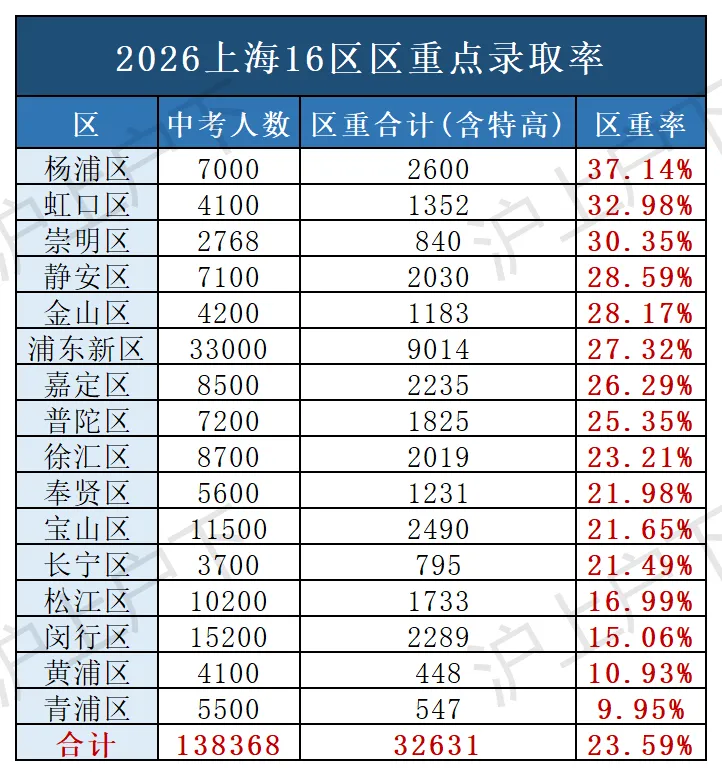 2026年上海中考解析,考上市重点高中的有多少人?区重录取率盘点分析,高中招生情况真实揭秘!-第12张图片-四季读书网