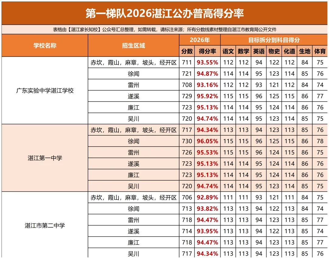 今年中考750+成绩单长这样?快来沾喜气!附高中各科目标分拆解-第8张图片-四季读书网 今年中考750+成绩单长这样?快来沾喜气!附高中各科目标分拆解-第8张图片-四季读书网