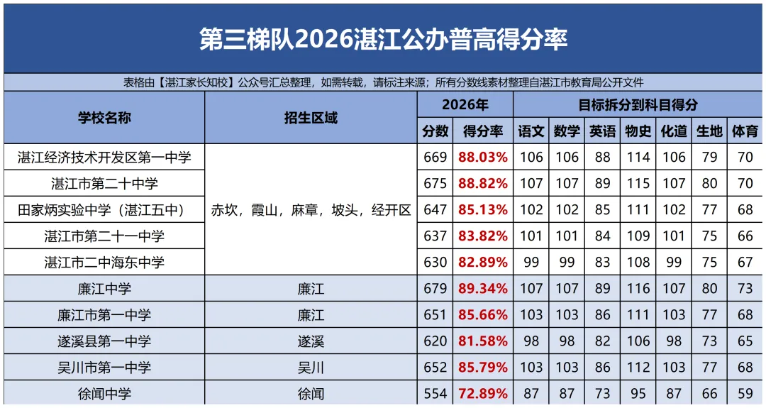 今年中考750+成绩单长这样?快来沾喜气!附高中各科目标分拆解-第11张图片-四季读书网 今年中考750+成绩单长这样?快来沾喜气!附高中各科目标分拆解-第11张图片-四季读书网