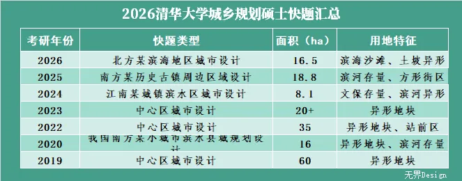 【无界首发——状元真题解绘 · 柒肆】清华大学2026年城市规划快题解析-第3张图片-四季读书网