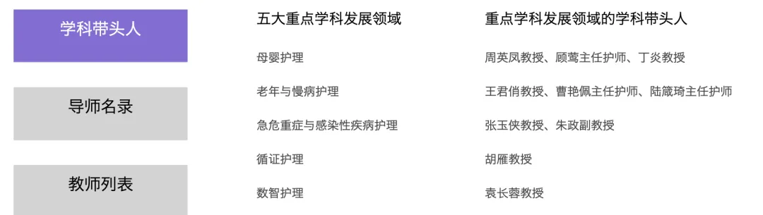 护理考研择校|复旦大学护理学院考情分析(附考研真题)-第6张图片-四季读书网