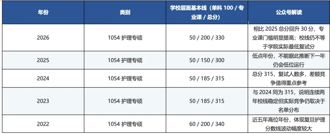 护理考研择校|复旦大学护理学院考情分析(附考研真题)-第7张图片-四季读书网