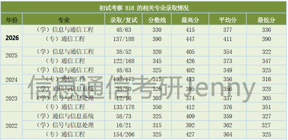 南京理工大学818信号、系统与数字电路考研南理工电光院,电子信息和通信工程,招生人数,,大纲,参考书.博睿泽信息通信Jenny.-第2张图片-四季读书网