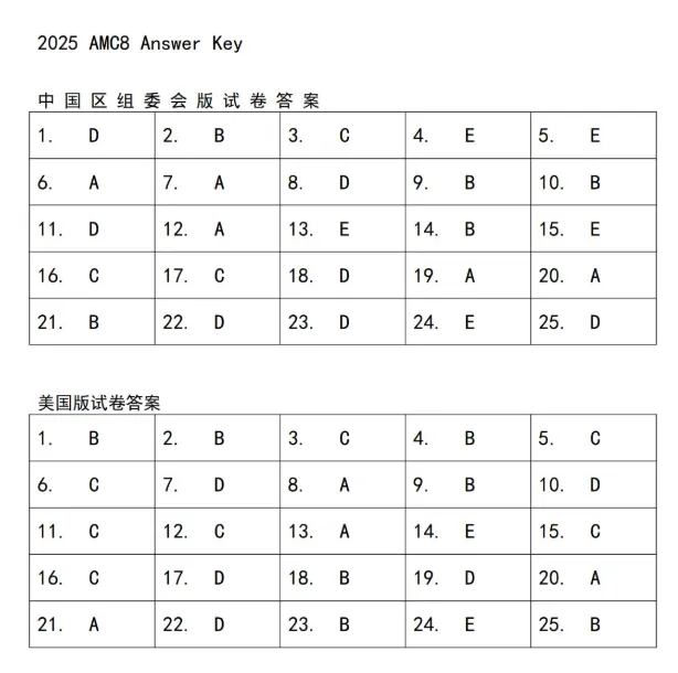 干货无偿分享|AMC8数学竞赛真题试卷|历年真题及答案详解,内附2015‑2026年AMC8数学竞赛真题免费领~-第10张图片-四季读书网