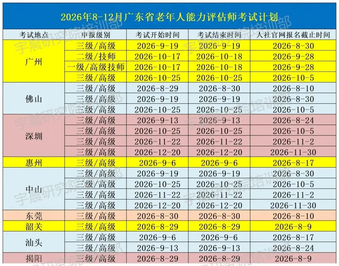 考试通知 | 2026年9-10月广州、深圳、汕头、佛山、东莞、惠州老年人能力评估师(一级、二级、三级)报考通知(线上题库+实操培训)-第16张图片-四季读书网