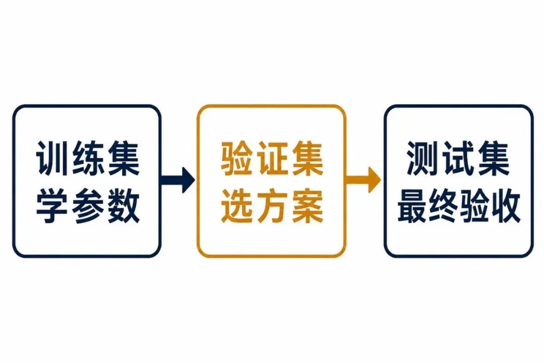训练、验证、测试:开卷、模拟考、高考-第4张图片-四季读书网