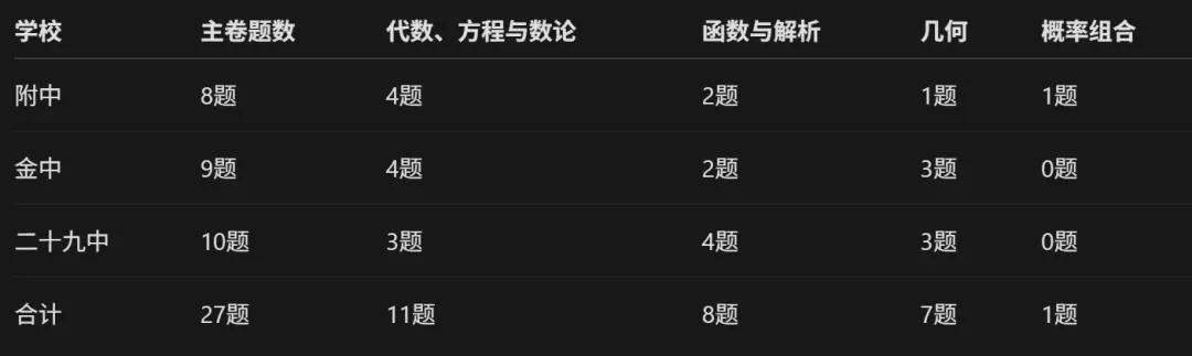 中考特长生考试超纲吗?我分析了附中、金中、二十九中的三套试卷-第1张图片-四季读书网