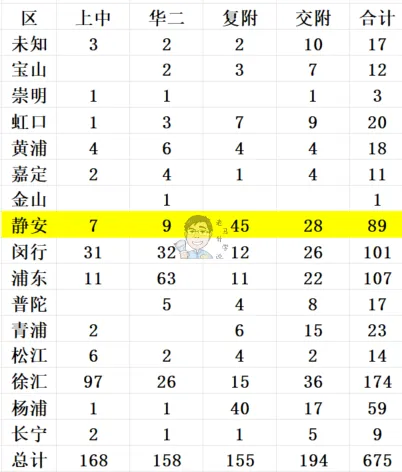 数据解读静安中考格局,市西区内10%,市北定位15%,育才定位22%,新中定位26%-第2张图片-四季读书网