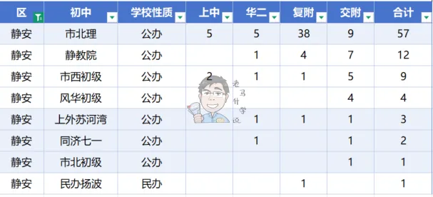 数据解读静安中考格局,市西区内10%,市北定位15%,育才定位22%,新中定位26%-第3张图片-四季读书网