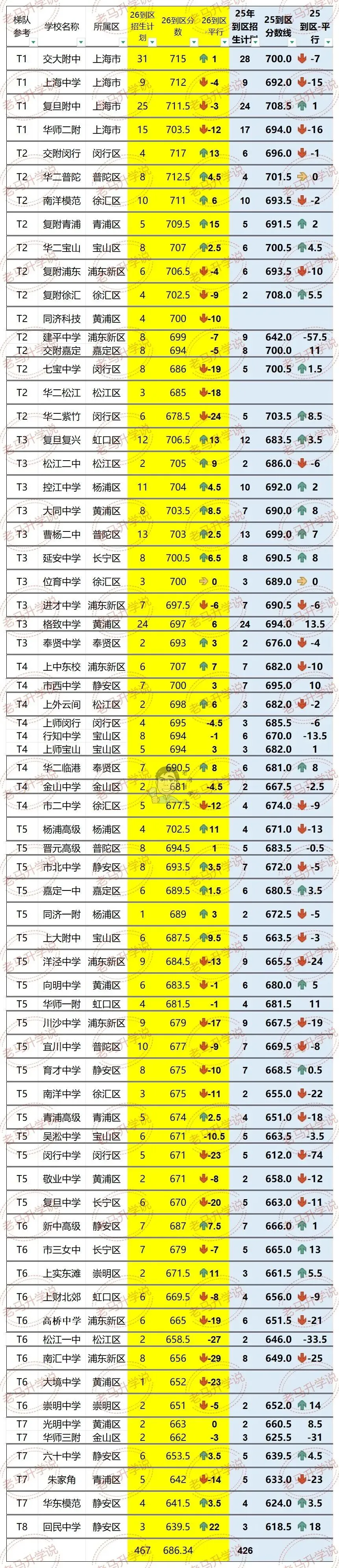 数据解读静安中考格局,市西区内10%,市北定位15%,育才定位22%,新中定位26%-第5张图片-四季读书网