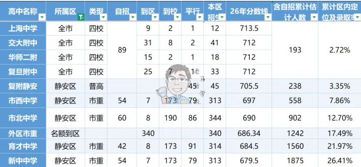 数据解读静安中考格局,市西区内10%,市北定位15%,育才定位22%,新中定位26%-第7张图片-四季读书网