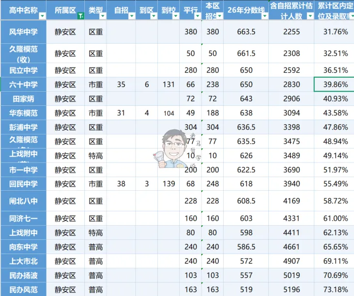 数据解读静安中考格局,市西区内10%,市北定位15%,育才定位22%,新中定位26%-第8张图片-四季读书网