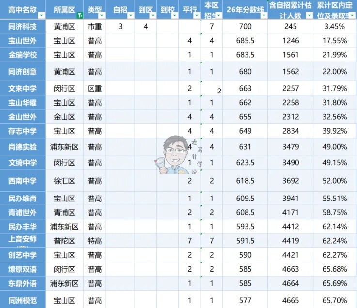 数据解读静安中考格局,市西区内10%,市北定位15%,育才定位22%,新中定位26%-第9张图片-四季读书网