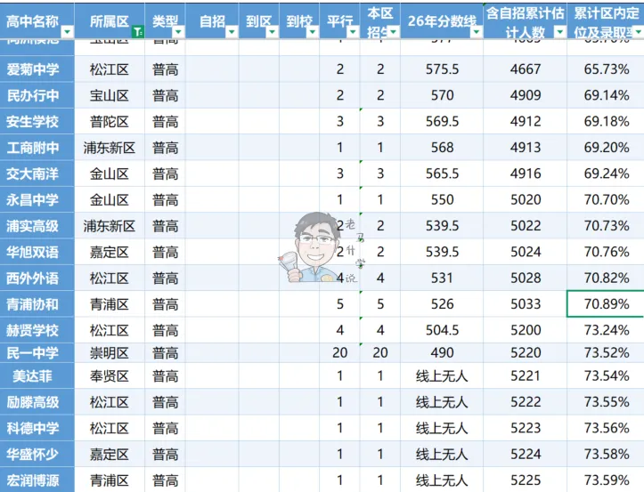 数据解读静安中考格局,市西区内10%,市北定位15%,育才定位22%,新中定位26%-第10张图片-四季读书网