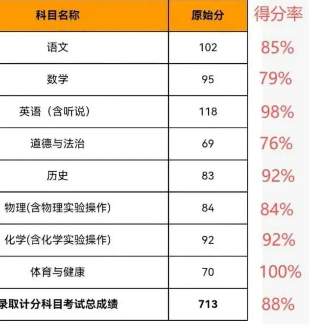 原来亚运城娃这么厉害,今年中考物理满分!化学98分!数学115分!-第38张图片-四季读书网