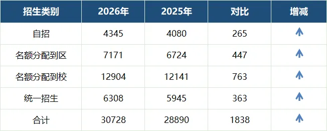 2026年中考人数约13.8万人估算,重点率只有约22.5%,初中家长毕竟的信号!-第4张图片-四季读书网