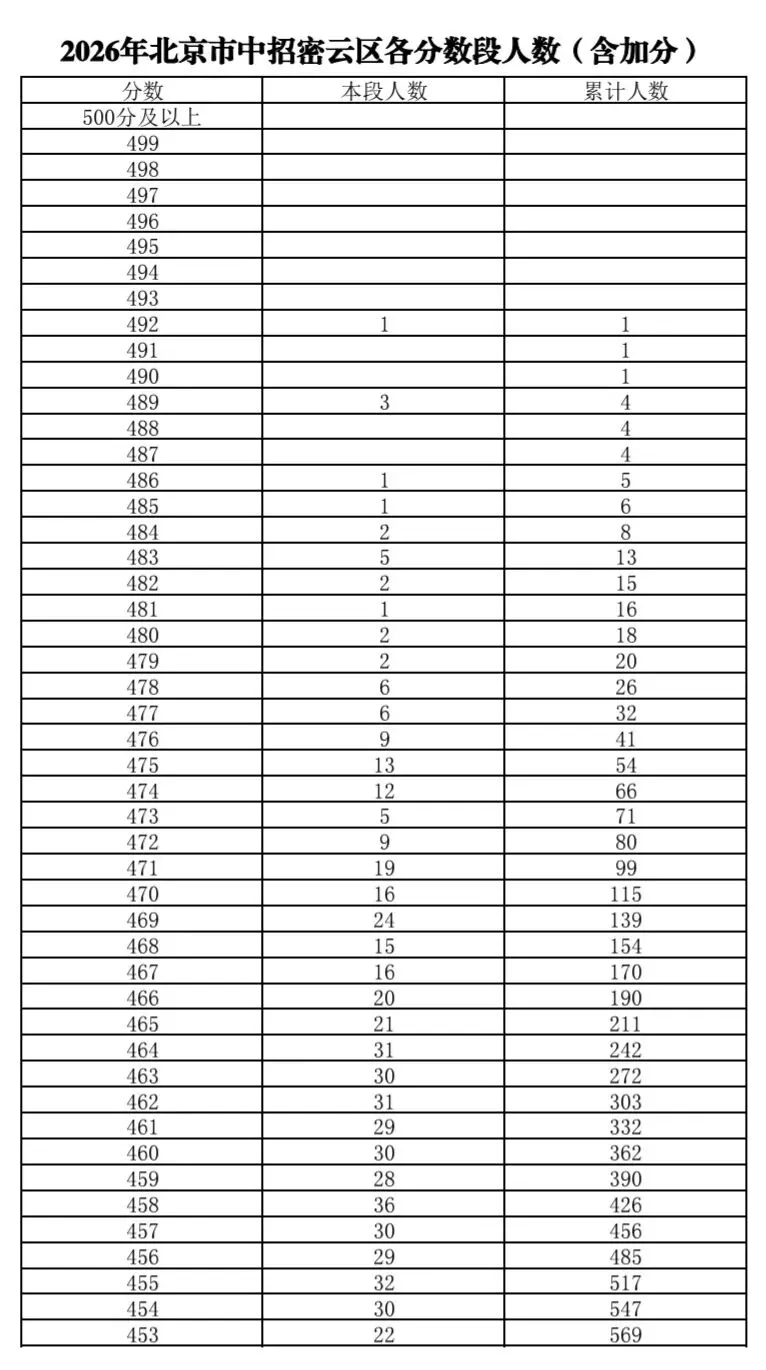 密云区2026年中考一分一段-第2张图片-四季读书网 密云区2026年中考一分一段-第2张图片-四季读书网