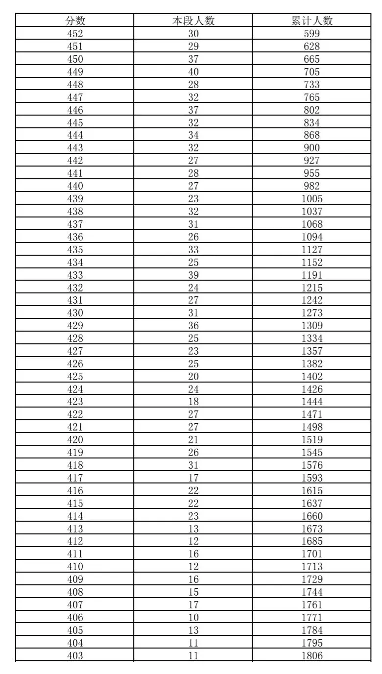密云区2026年中考一分一段-第3张图片-四季读书网 密云区2026年中考一分一段-第3张图片-四季读书网