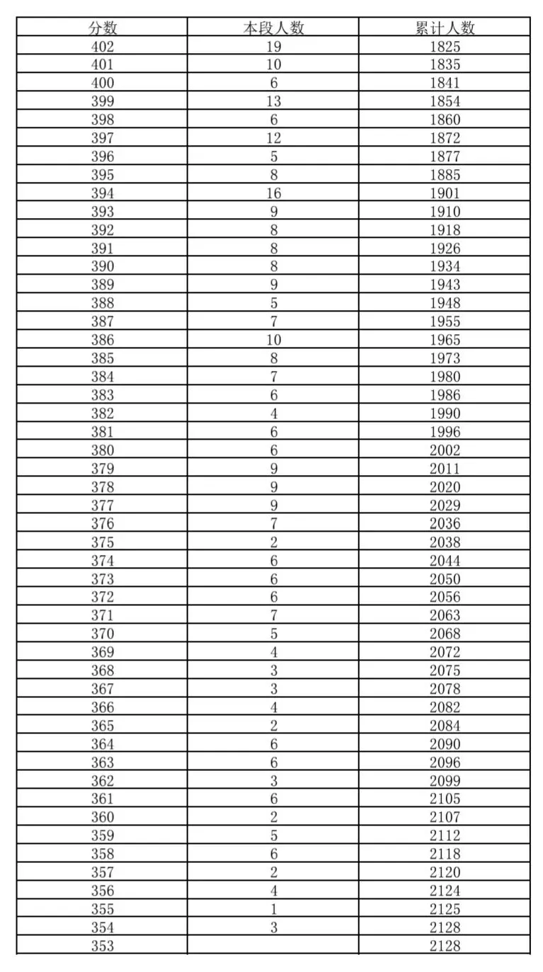 密云区2026年中考一分一段-第4张图片-四季读书网 密云区2026年中考一分一段-第4张图片-四季读书网