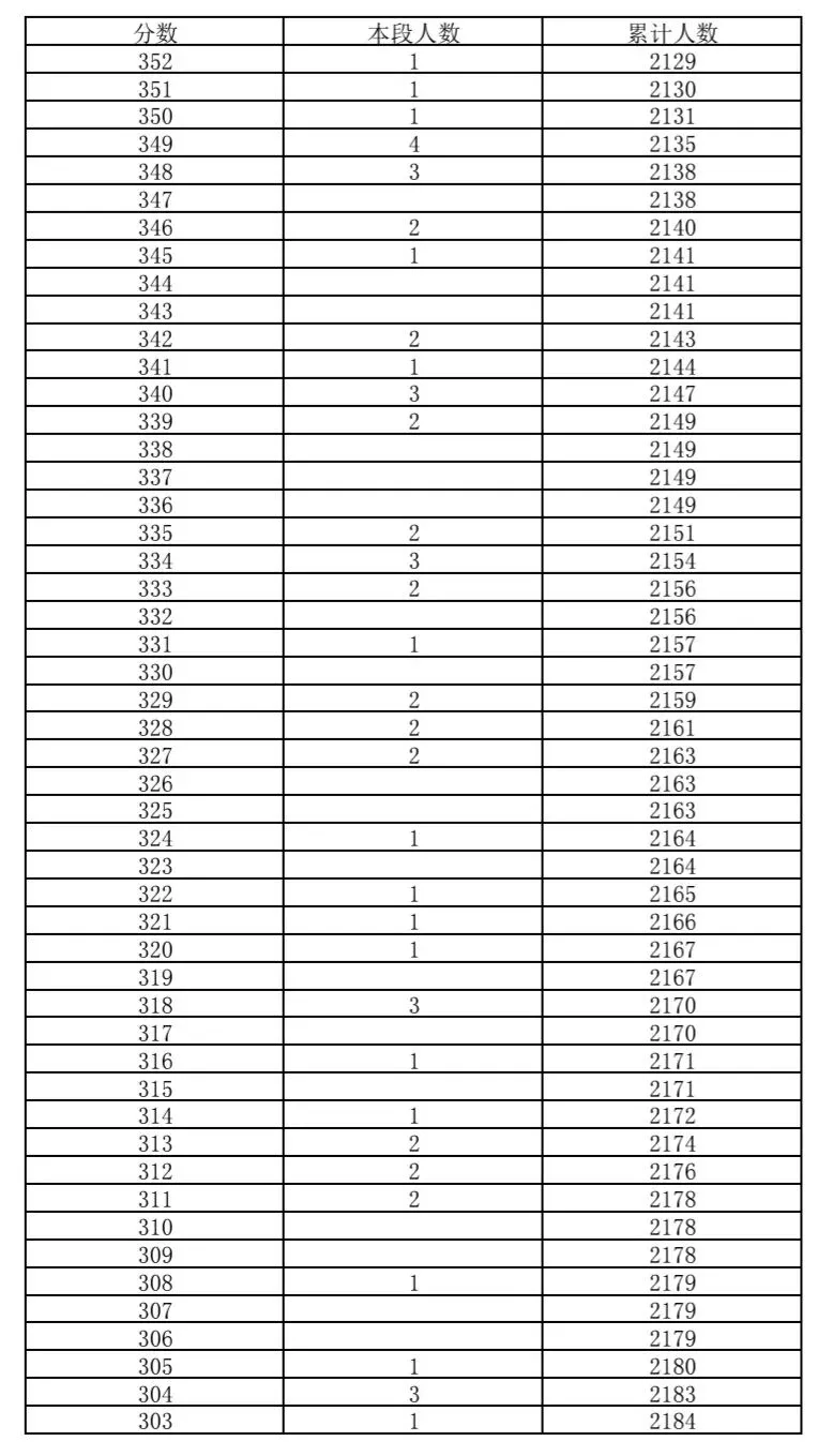 密云区2026年中考一分一段-第5张图片-四季读书网 密云区2026年中考一分一段-第5张图片-四季读书网