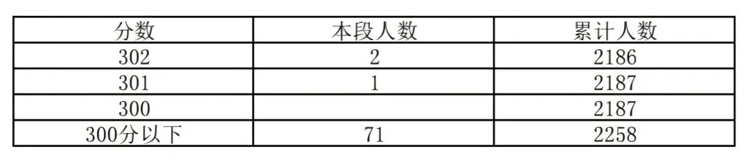 密云区2026年中考一分一段-第6张图片-四季读书网 密云区2026年中考一分一段-第6张图片-四季读书网