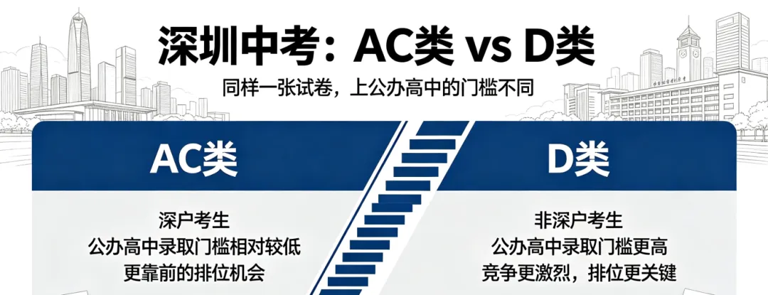 非深户在深圳中考有多难?D类考生上公办高中的真实门槛-第1张图片-四季读书网