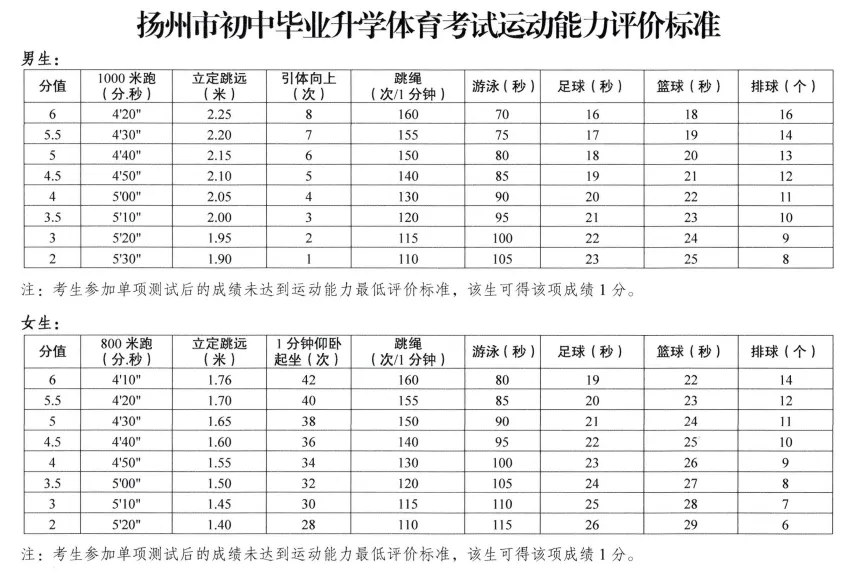 扬州2027年中考体育考试项目和评分标准(附自动算分工具)-第1张图片-四季读书网