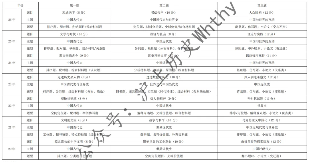 从六年中考卷中,分析未来中考历史备考思路-第1张图片-四季读书网
